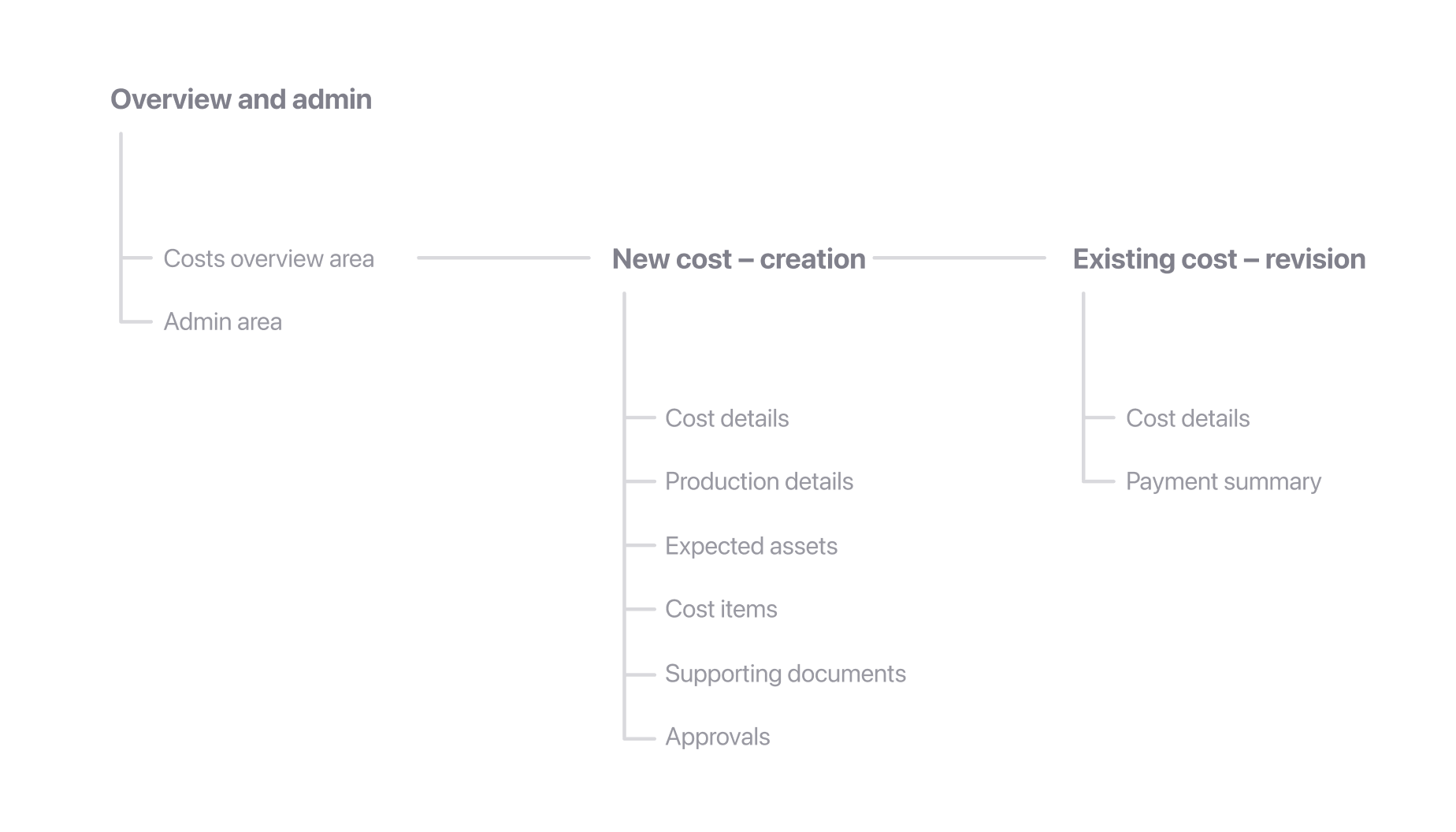 Costs areas