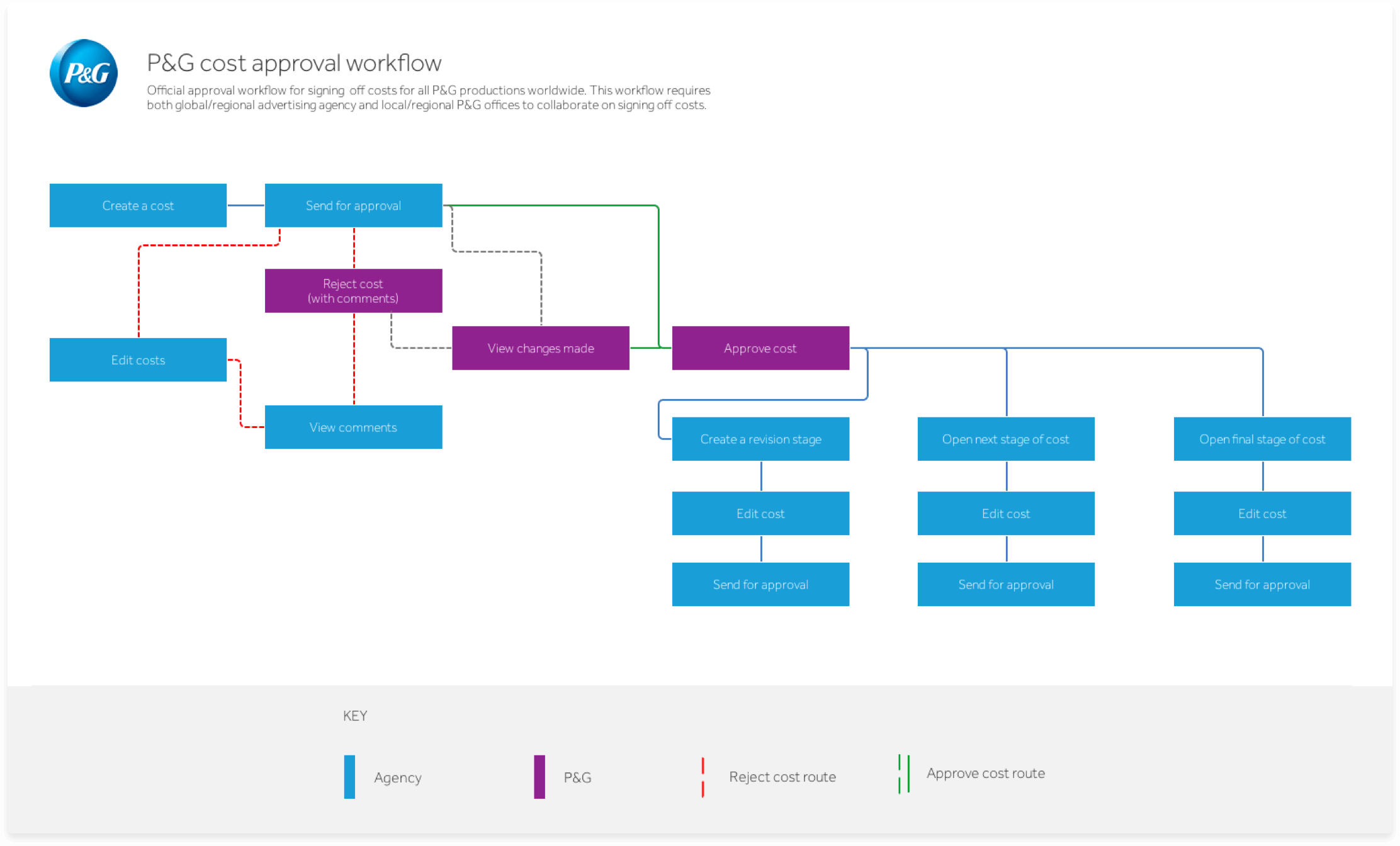 Approval Workflow Map